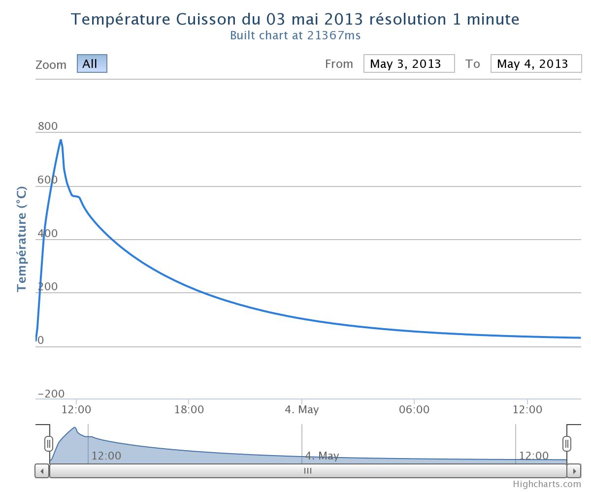 Graphe d'une cuisson